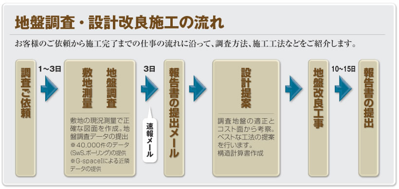 地盤調査